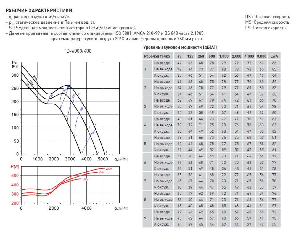 Канальный вентилятор Soler Palau TD 6000/400