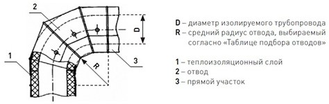 Оболочка металлическая Energopack ТР-СТ 250/05 (тройник, D 250 мм)