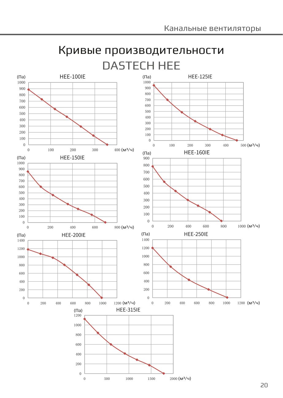 Кривые производительности HEE Dastech HEE-100IE