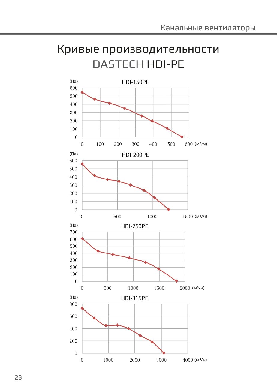 Кривые производительности HDI-PE Dastech HDI-150PE